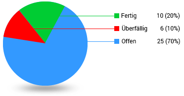 Aufgaben verfolgen und Verantwortung verbessern
