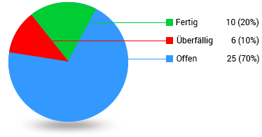 Aktualisieren des Aufgabenstatus