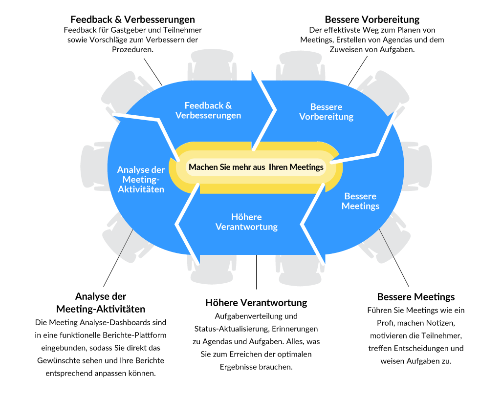 Das effektivste Meeting Management-Tool