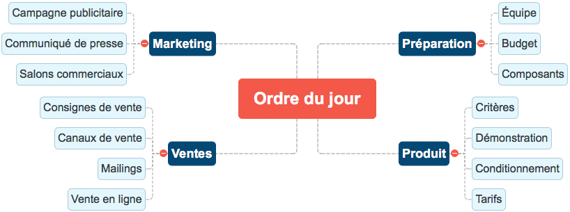 Brainstorm using a mind map