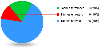 Monitor Tasks and Improve Accountability