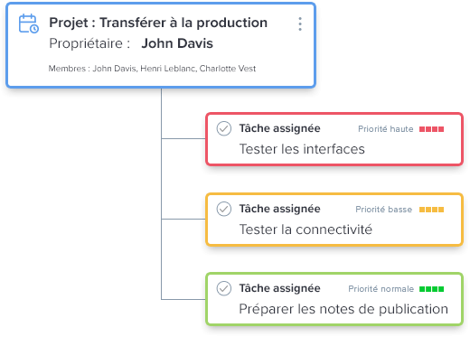 Regroupez les actions en projets pour faciliter le suivi et la collaboration