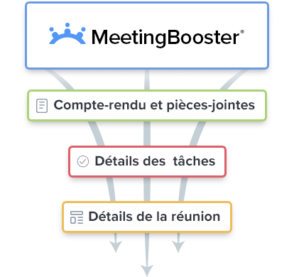 Personnalisez l'intégration avec l'interface API de MeetingBooster
