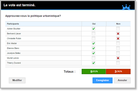 Le vote est terminé