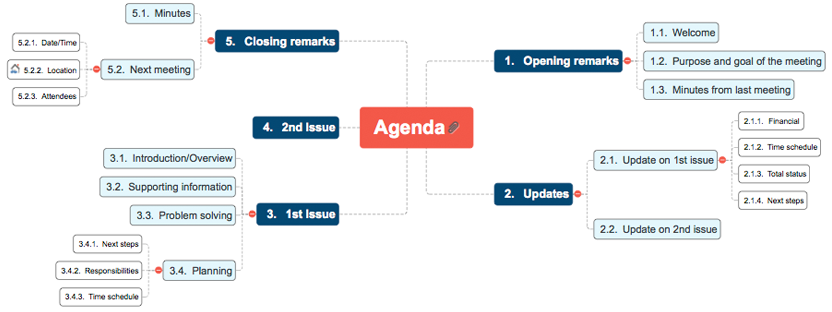 Brainstorming der Agenda mithilfe einer Mind Map