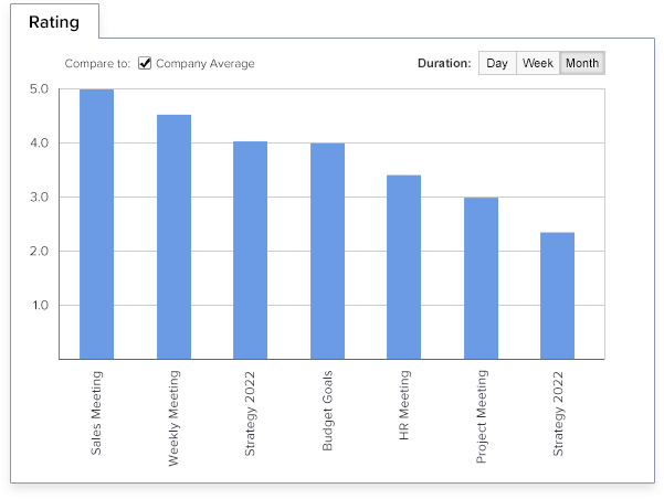 Meeting performance reports